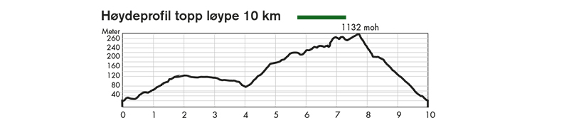 Høydekurve 10 km Trysilrypa